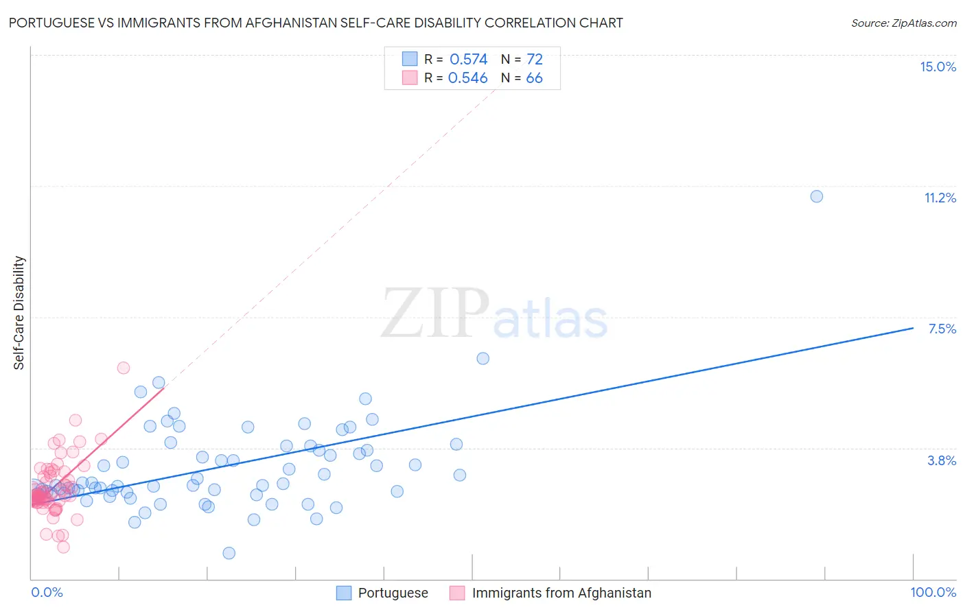 Portuguese vs Immigrants from Afghanistan Self-Care Disability