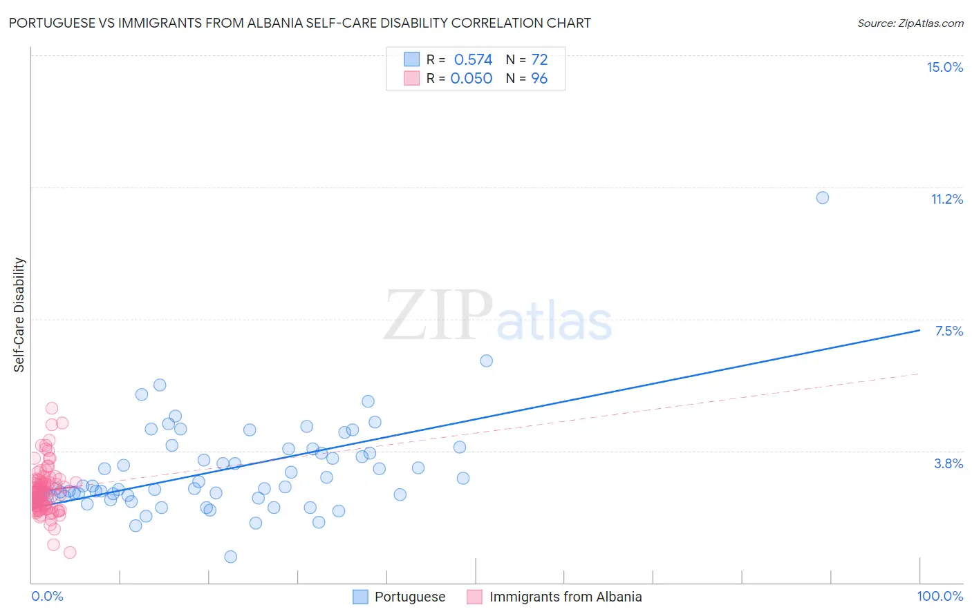 Portuguese vs Immigrants from Albania Self-Care Disability