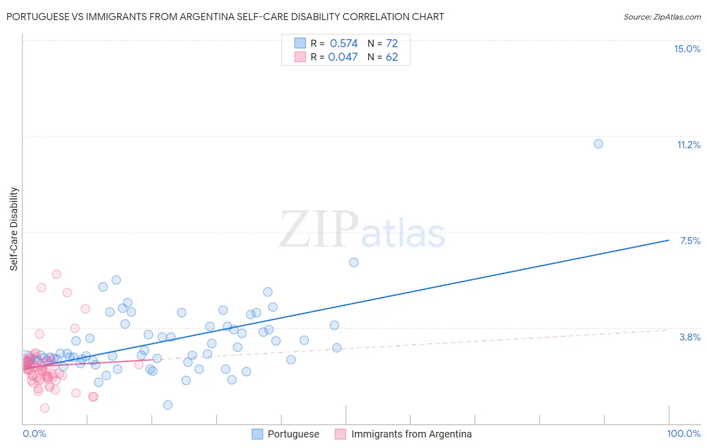 Portuguese vs Immigrants from Argentina Self-Care Disability