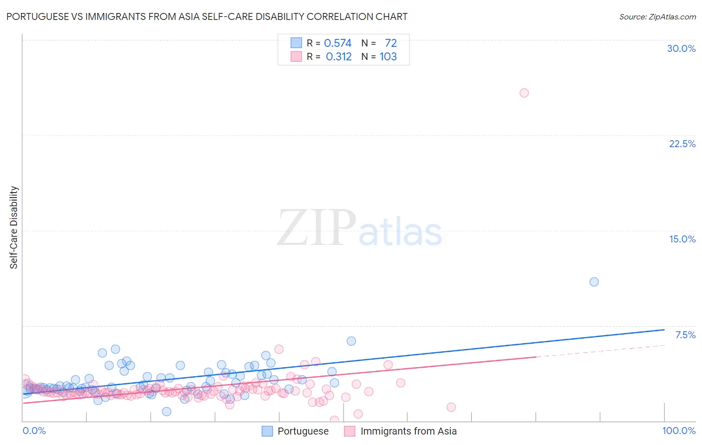Portuguese vs Immigrants from Asia Self-Care Disability