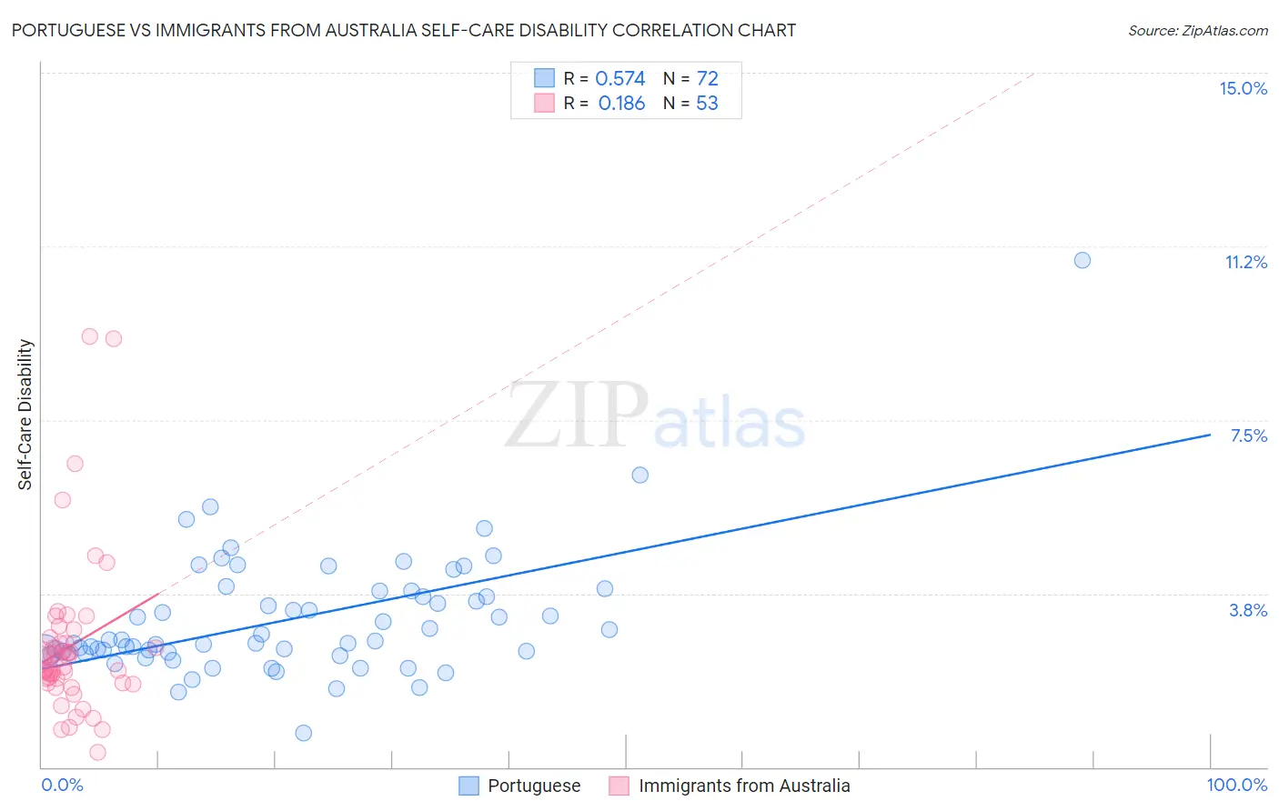 Portuguese vs Immigrants from Australia Self-Care Disability