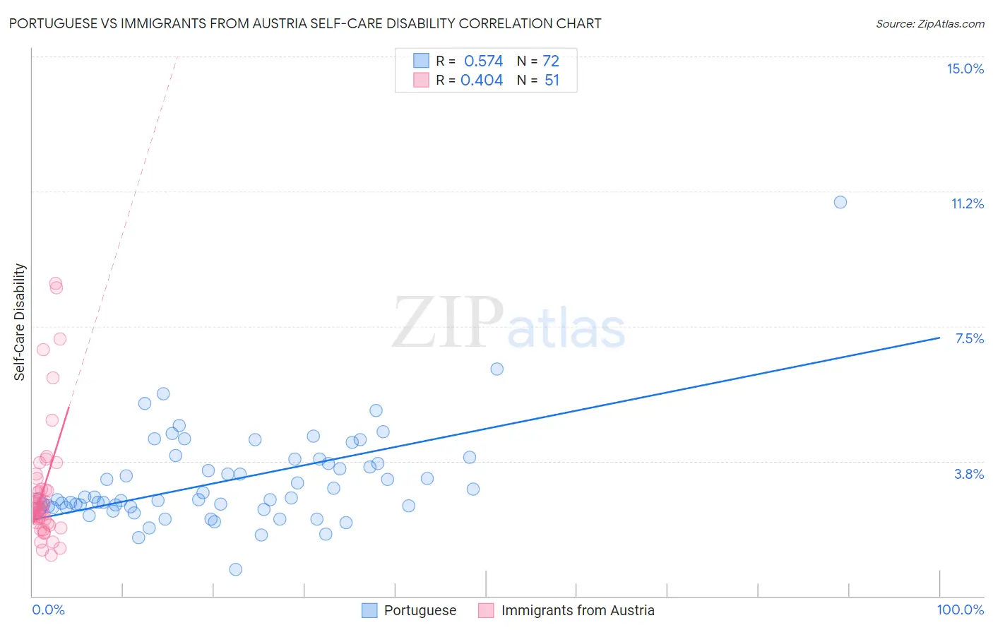 Portuguese vs Immigrants from Austria Self-Care Disability