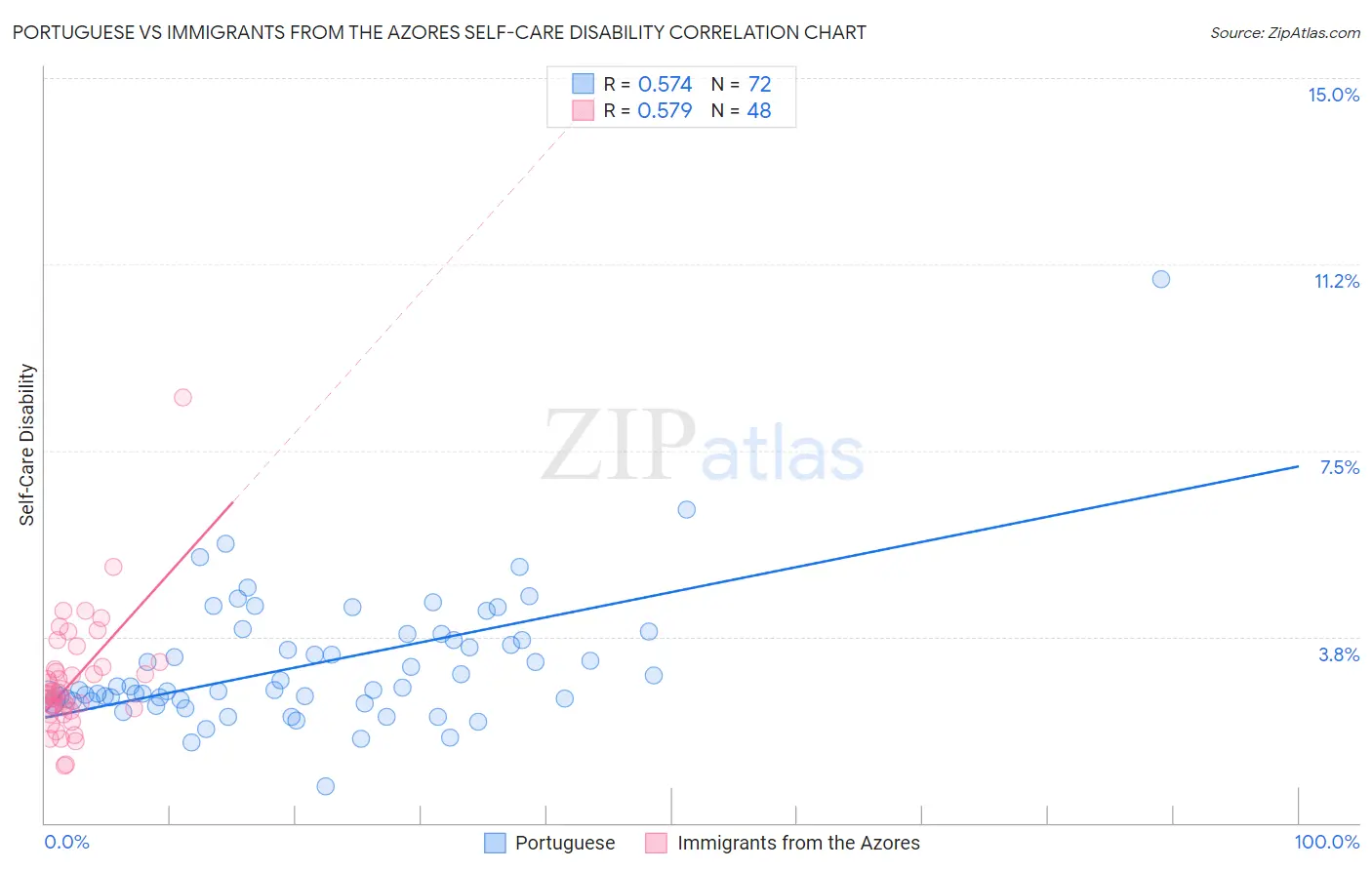 Portuguese vs Immigrants from the Azores Self-Care Disability