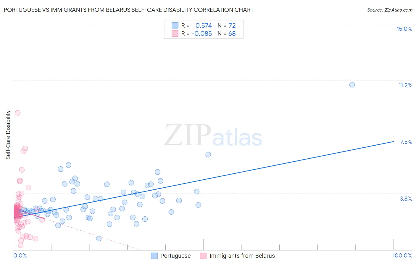 Portuguese vs Immigrants from Belarus Self-Care Disability
