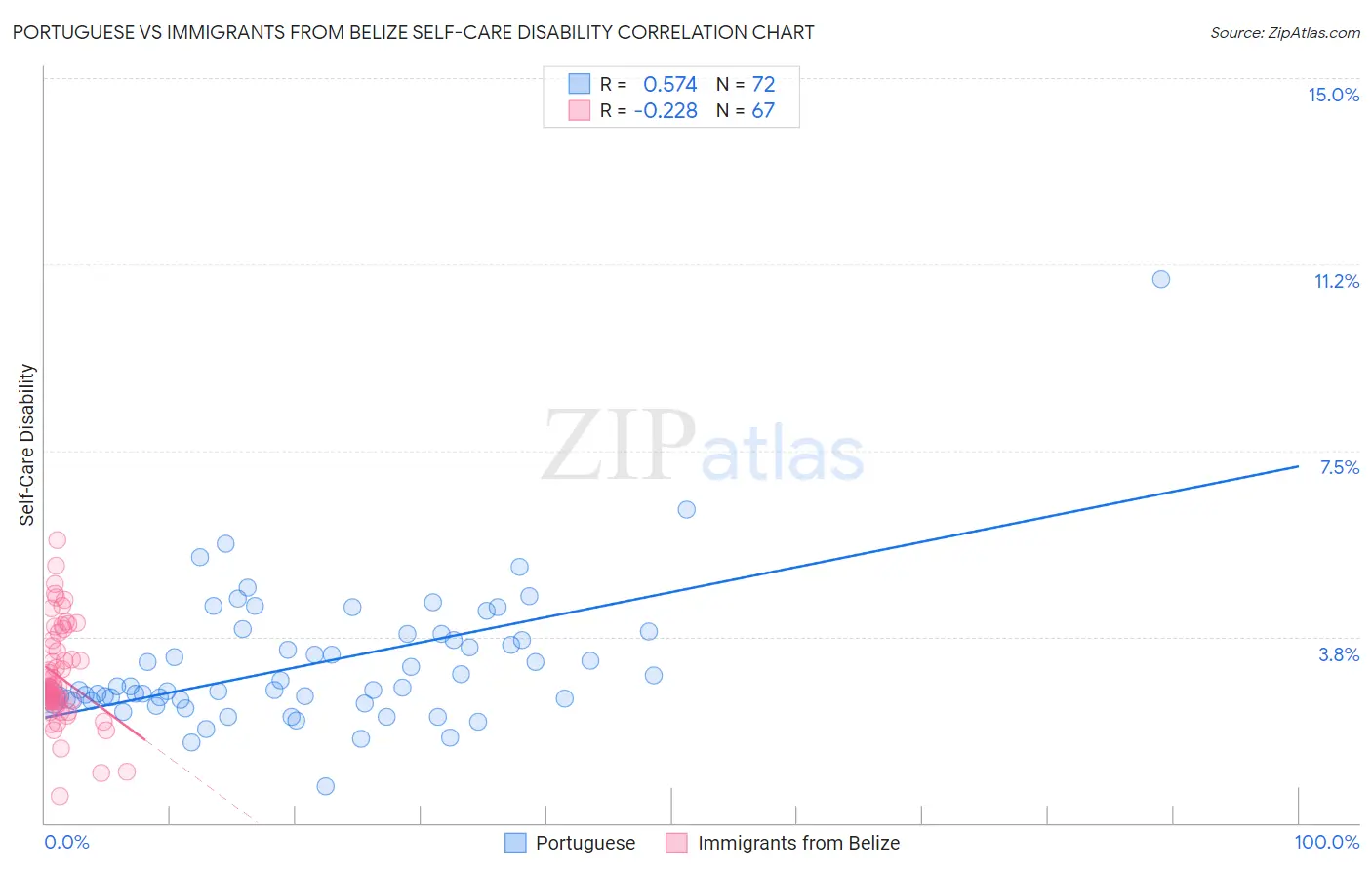 Portuguese vs Immigrants from Belize Self-Care Disability
