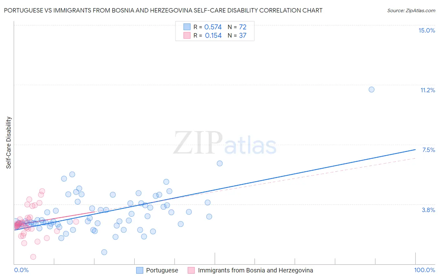 Portuguese vs Immigrants from Bosnia and Herzegovina Self-Care Disability