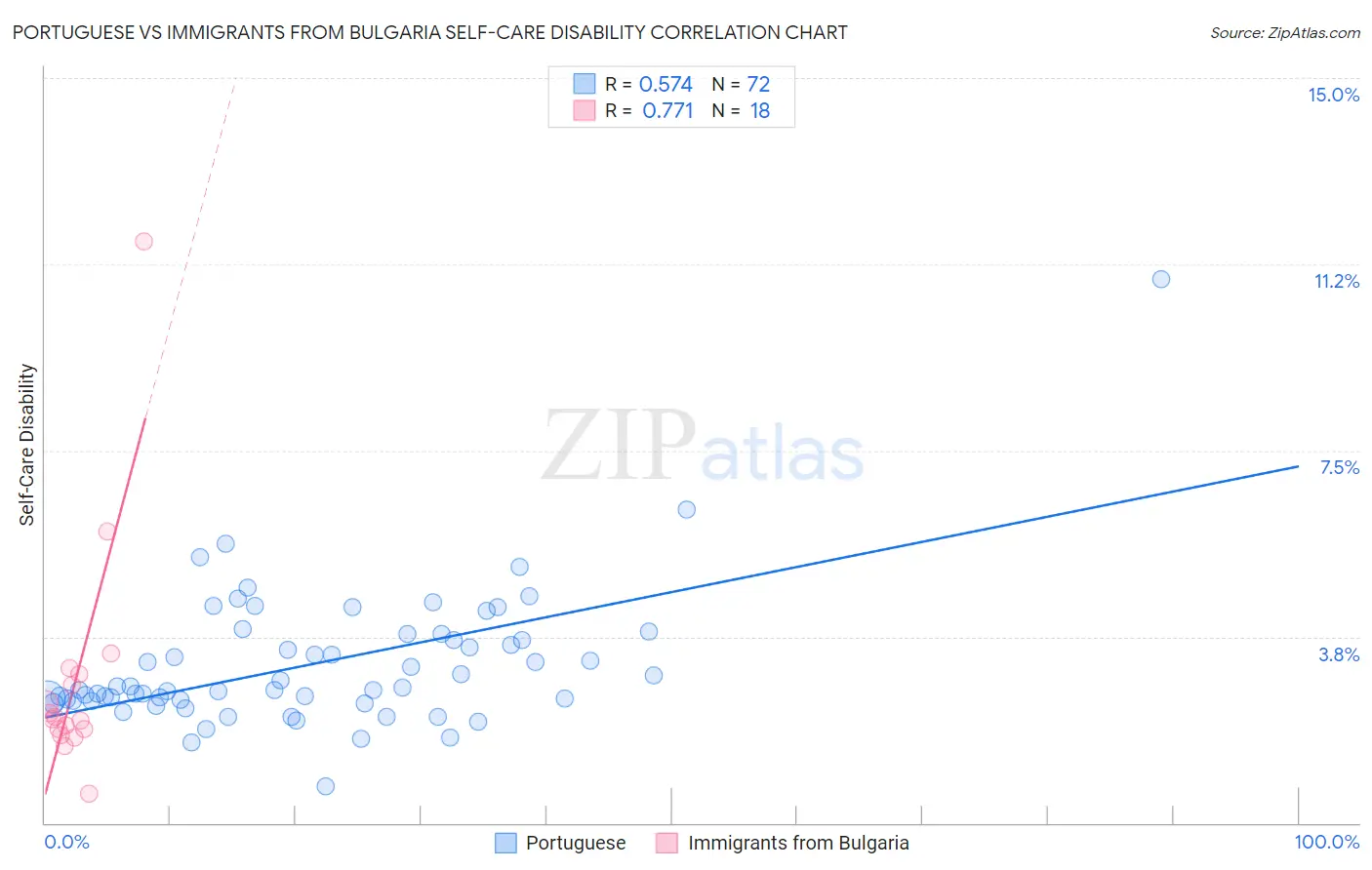 Portuguese vs Immigrants from Bulgaria Self-Care Disability