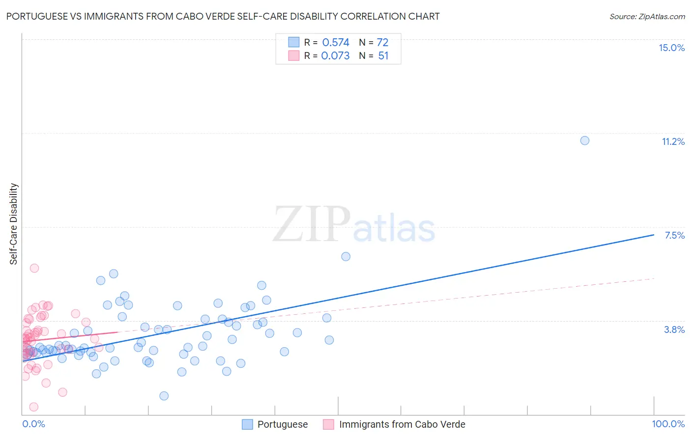Portuguese vs Immigrants from Cabo Verde Self-Care Disability