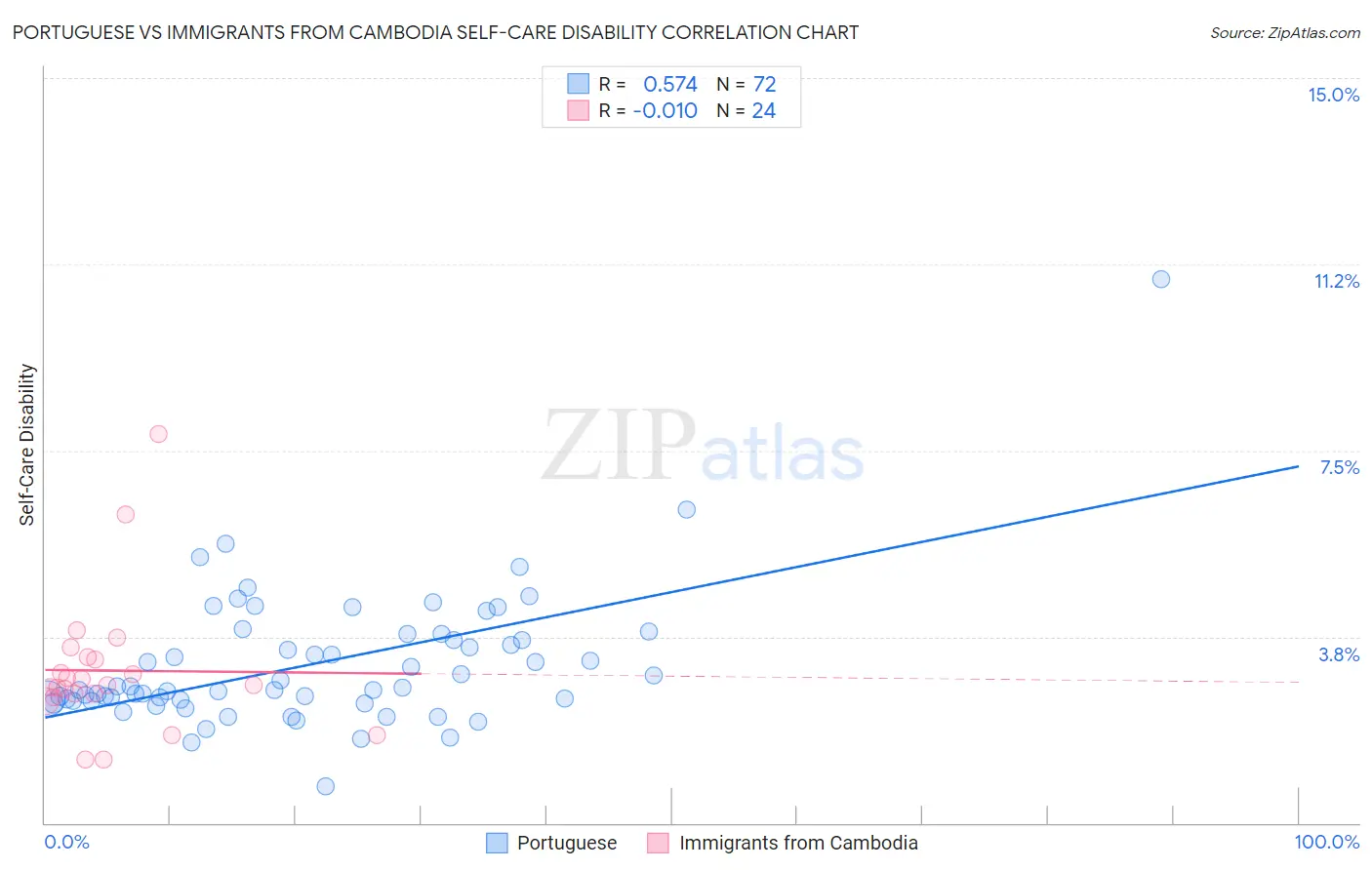 Portuguese vs Immigrants from Cambodia Self-Care Disability