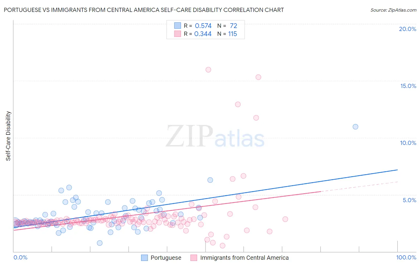 Portuguese vs Immigrants from Central America Self-Care Disability