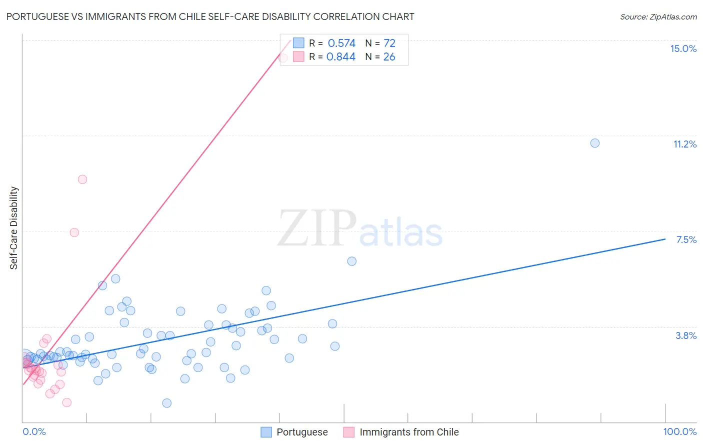 Portuguese vs Immigrants from Chile Self-Care Disability