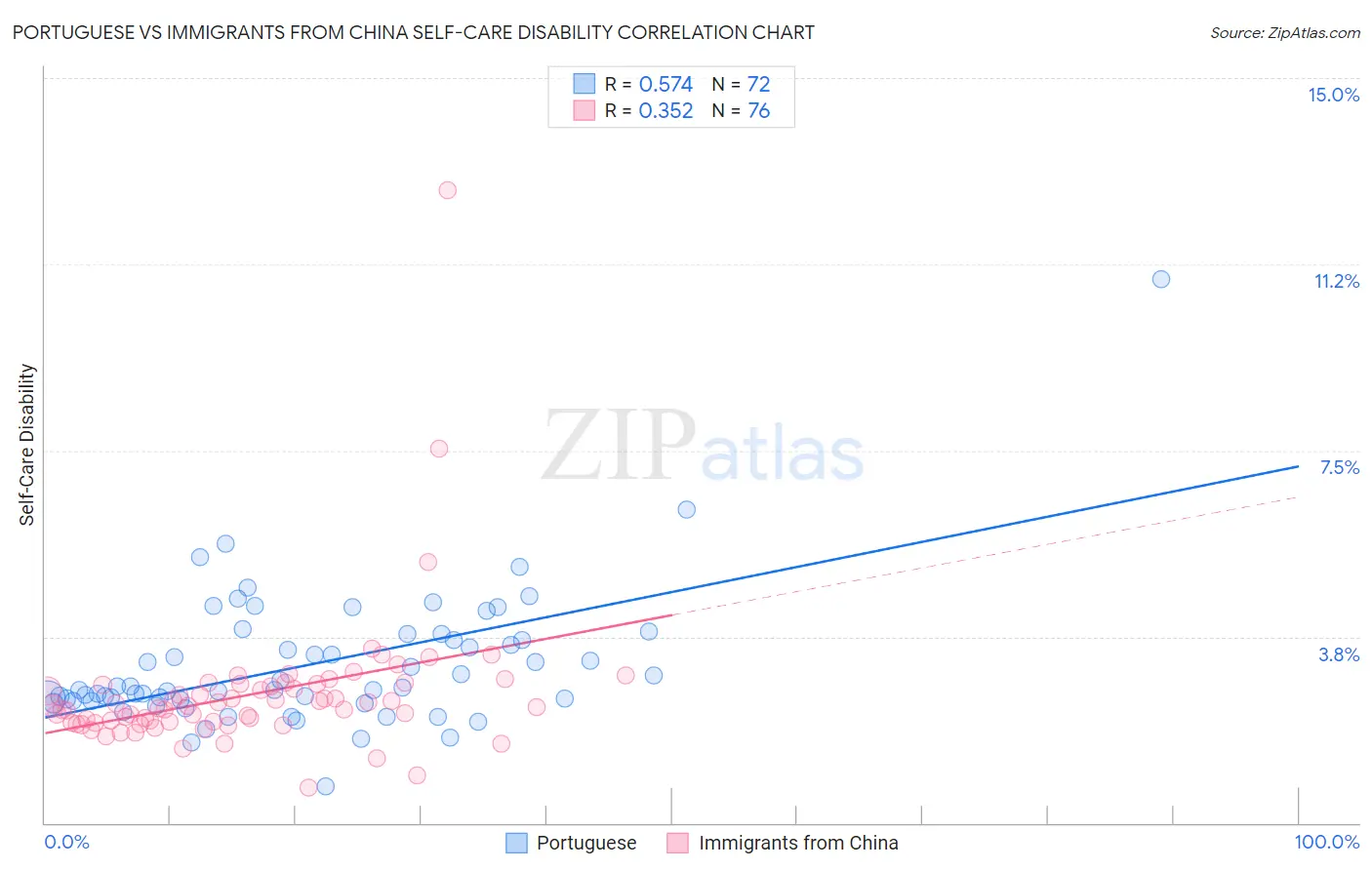 Portuguese vs Immigrants from China Self-Care Disability