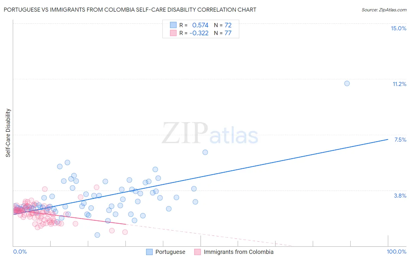 Portuguese vs Immigrants from Colombia Self-Care Disability
