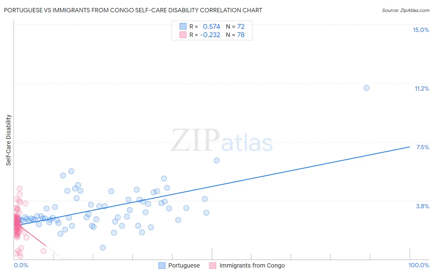 Portuguese vs Immigrants from Congo Self-Care Disability