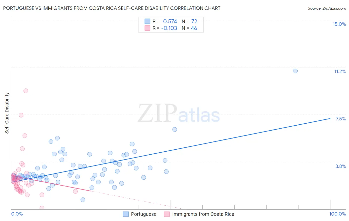 Portuguese vs Immigrants from Costa Rica Self-Care Disability