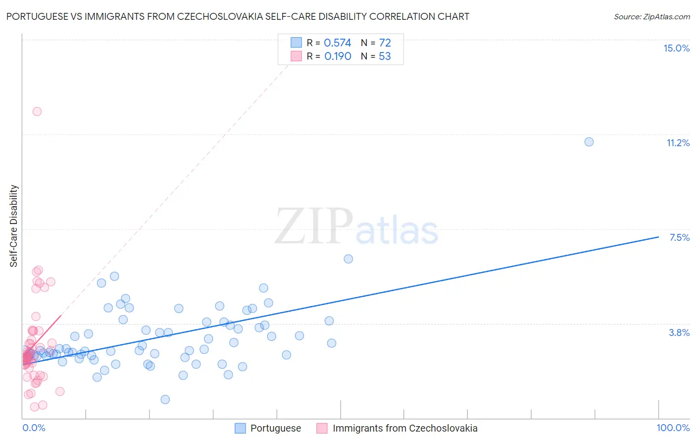 Portuguese vs Immigrants from Czechoslovakia Self-Care Disability
