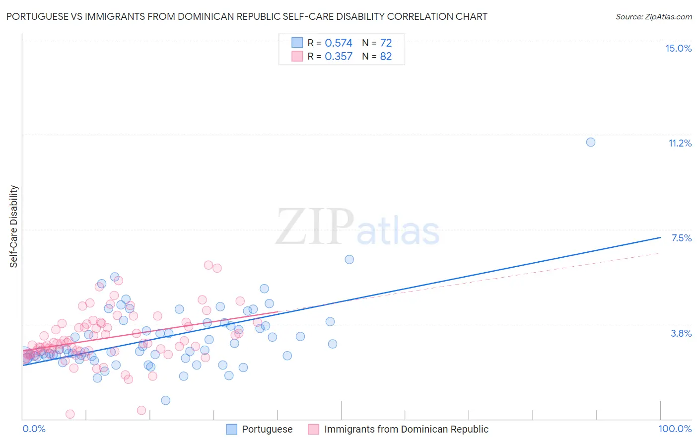 Portuguese vs Immigrants from Dominican Republic Self-Care Disability
