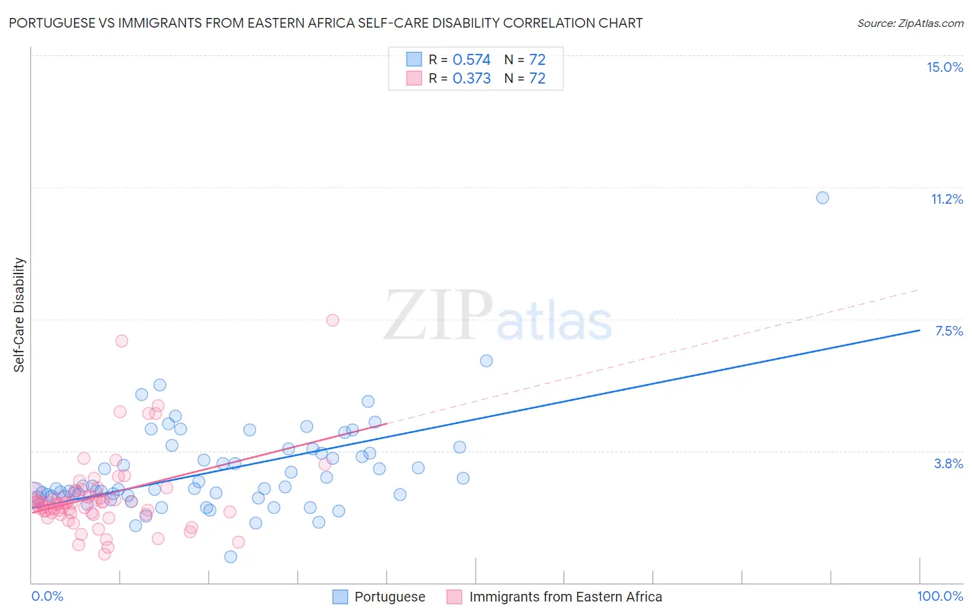 Portuguese vs Immigrants from Eastern Africa Self-Care Disability