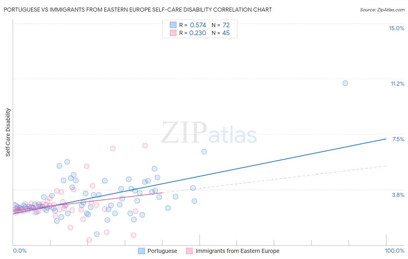Portuguese vs Immigrants from Eastern Europe Self-Care Disability