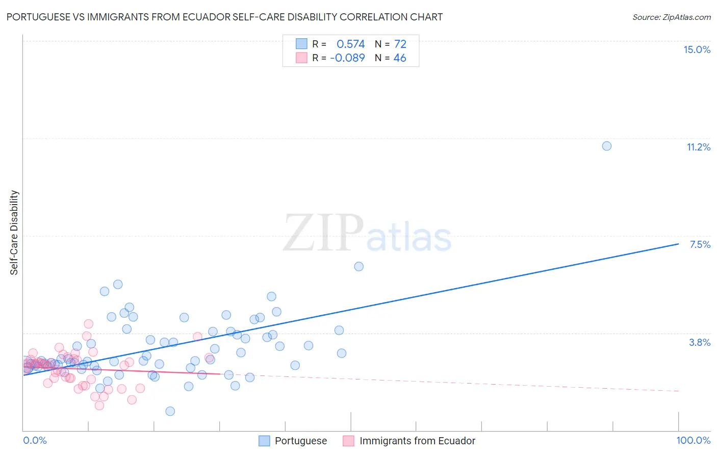 Portuguese vs Immigrants from Ecuador Self-Care Disability