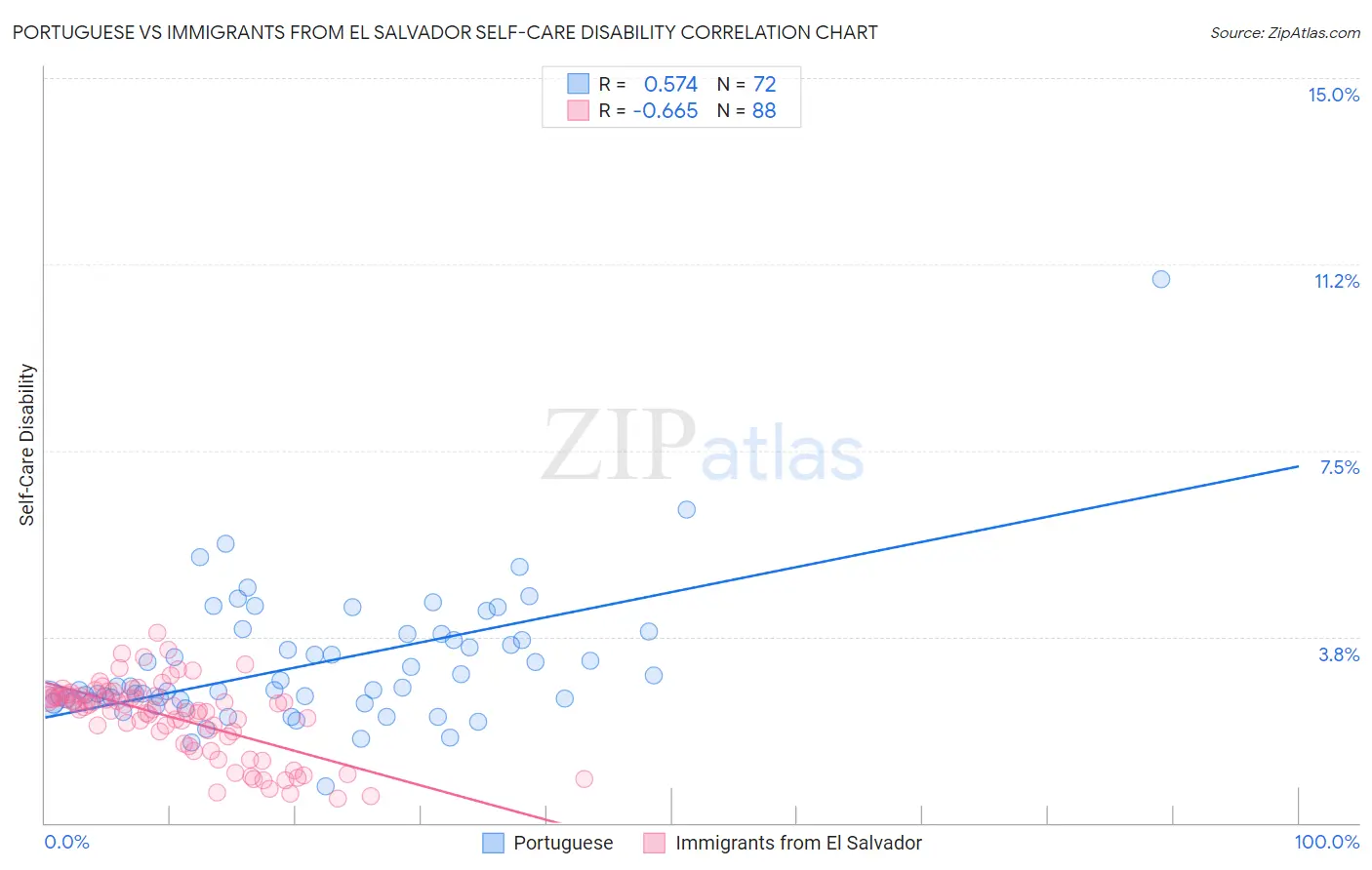 Portuguese vs Immigrants from El Salvador Self-Care Disability
