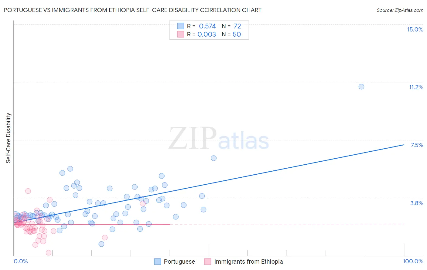 Portuguese vs Immigrants from Ethiopia Self-Care Disability