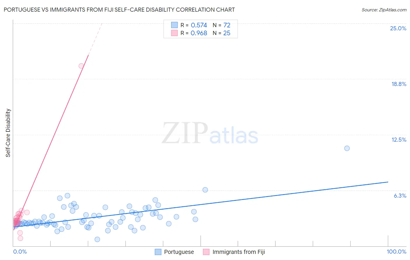 Portuguese vs Immigrants from Fiji Self-Care Disability