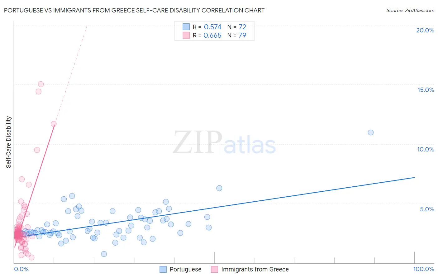 Portuguese vs Immigrants from Greece Self-Care Disability