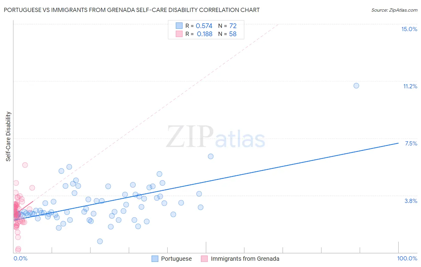 Portuguese vs Immigrants from Grenada Self-Care Disability