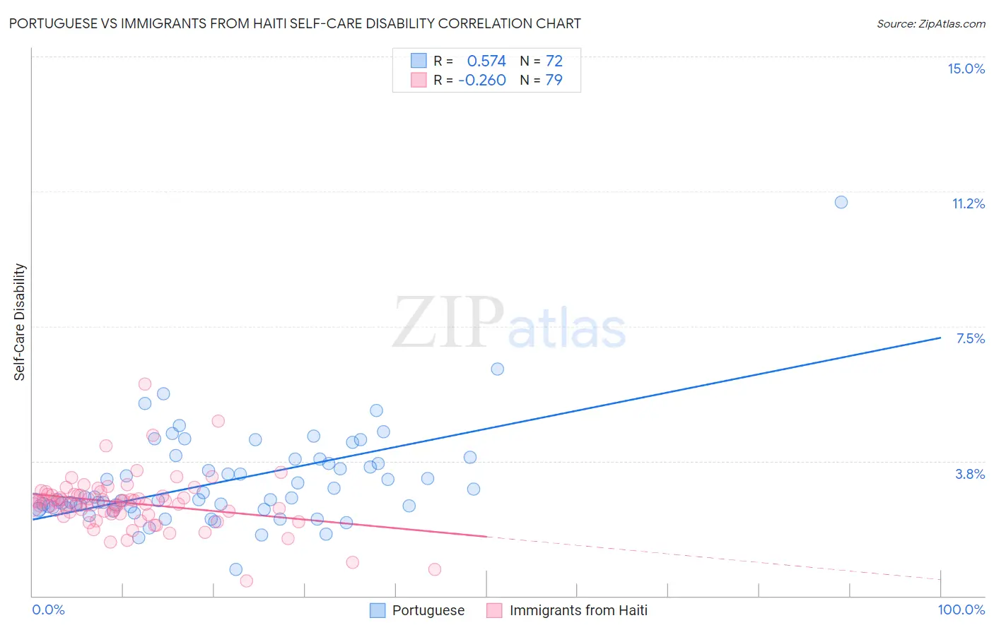Portuguese vs Immigrants from Haiti Self-Care Disability