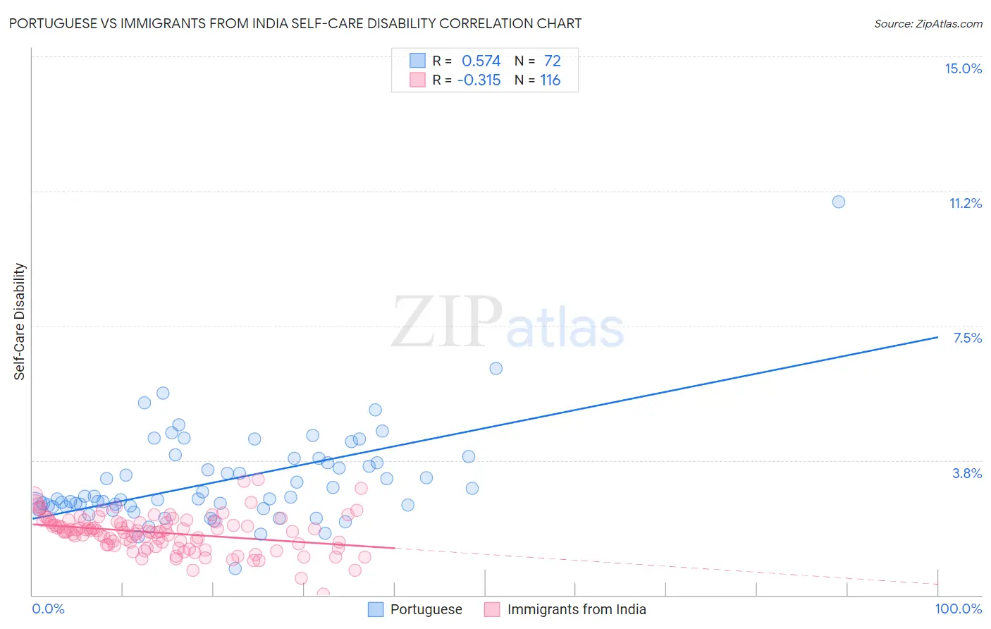 Portuguese vs Immigrants from India Self-Care Disability