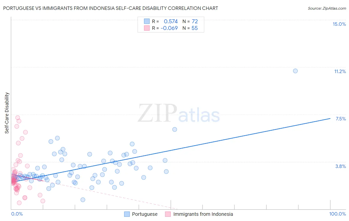 Portuguese vs Immigrants from Indonesia Self-Care Disability