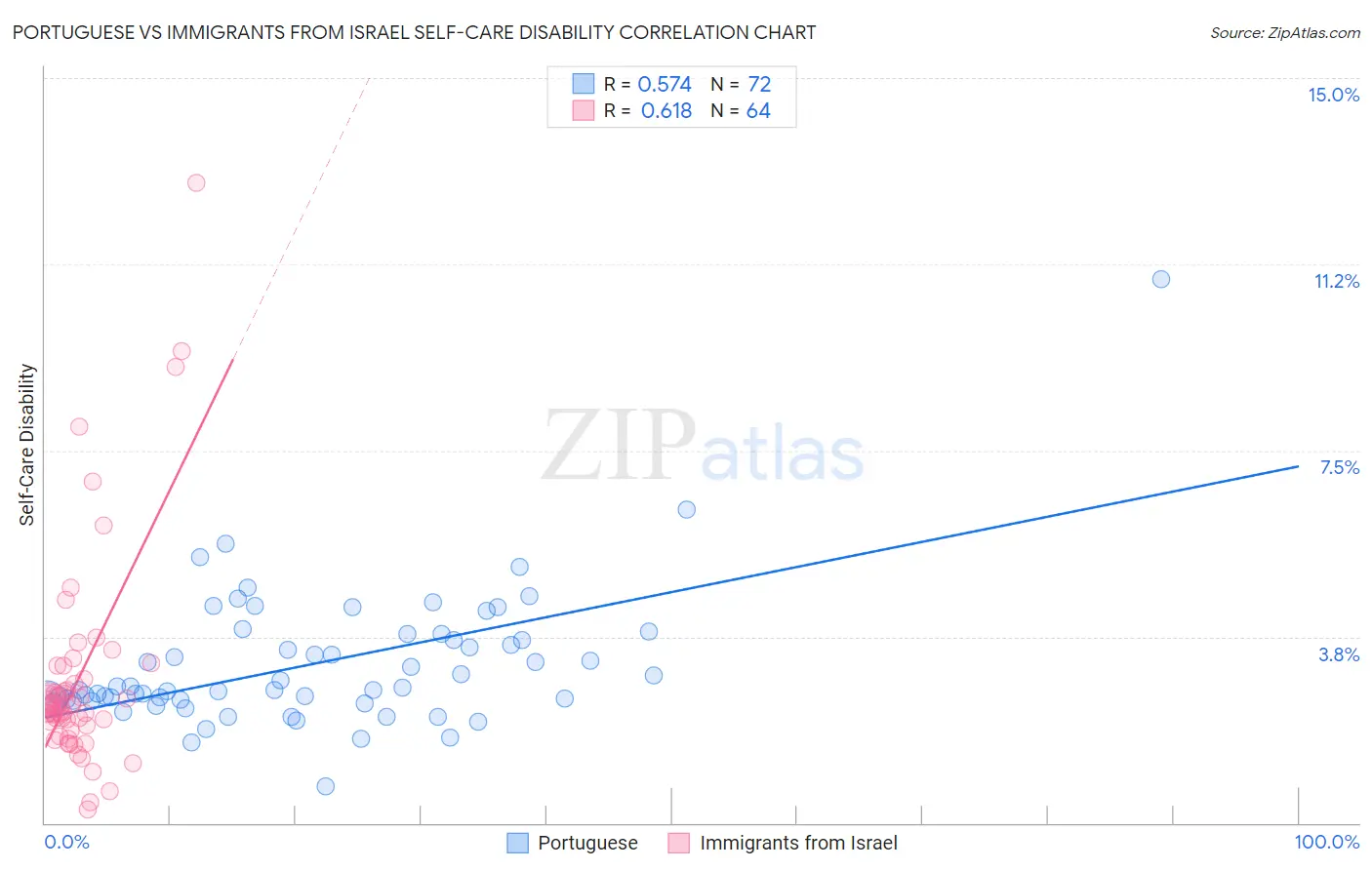 Portuguese vs Immigrants from Israel Self-Care Disability