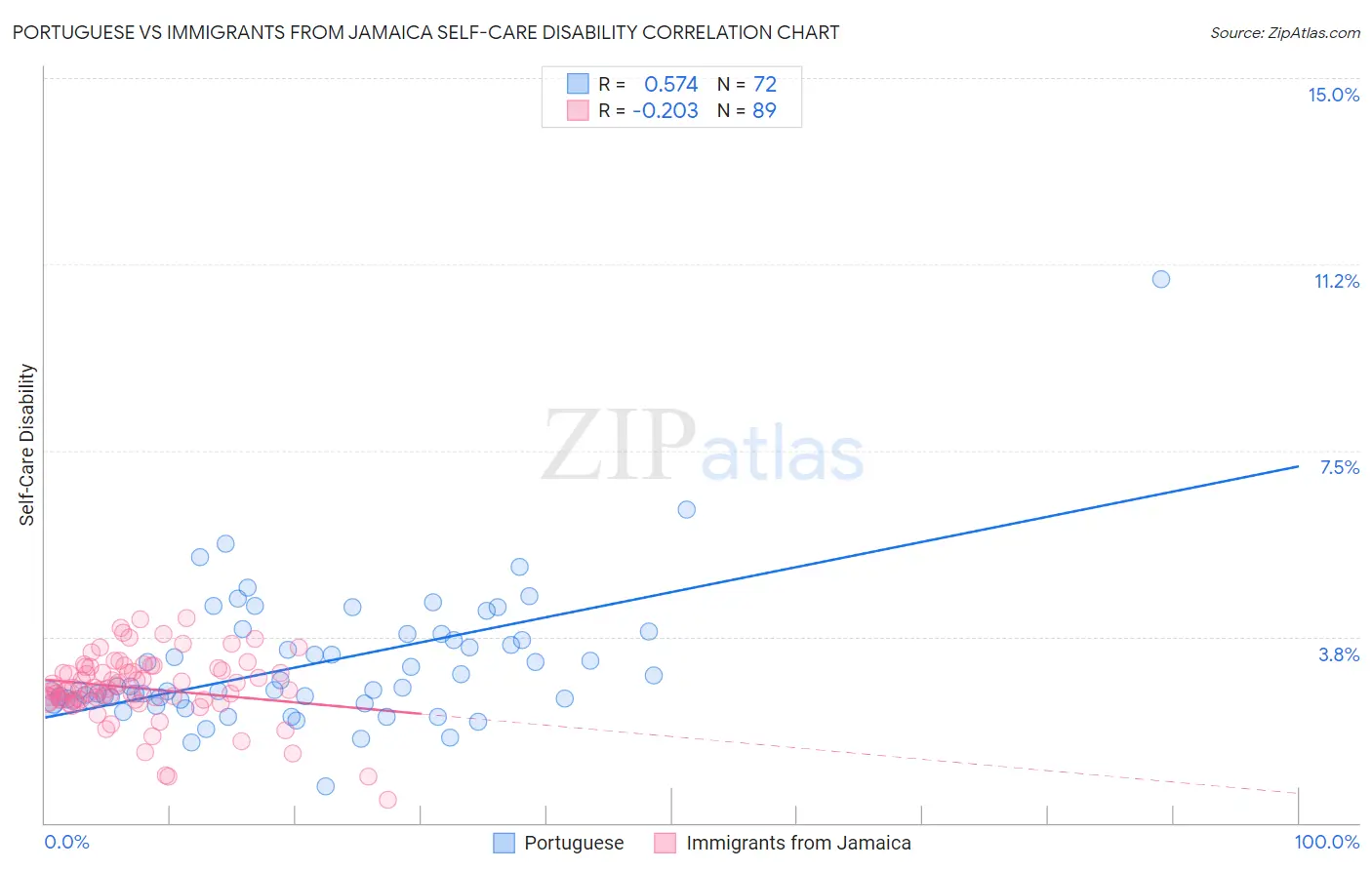 Portuguese vs Immigrants from Jamaica Self-Care Disability