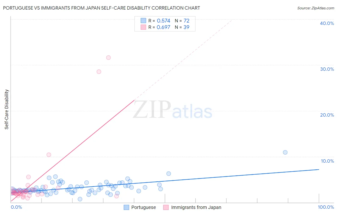 Portuguese vs Immigrants from Japan Self-Care Disability