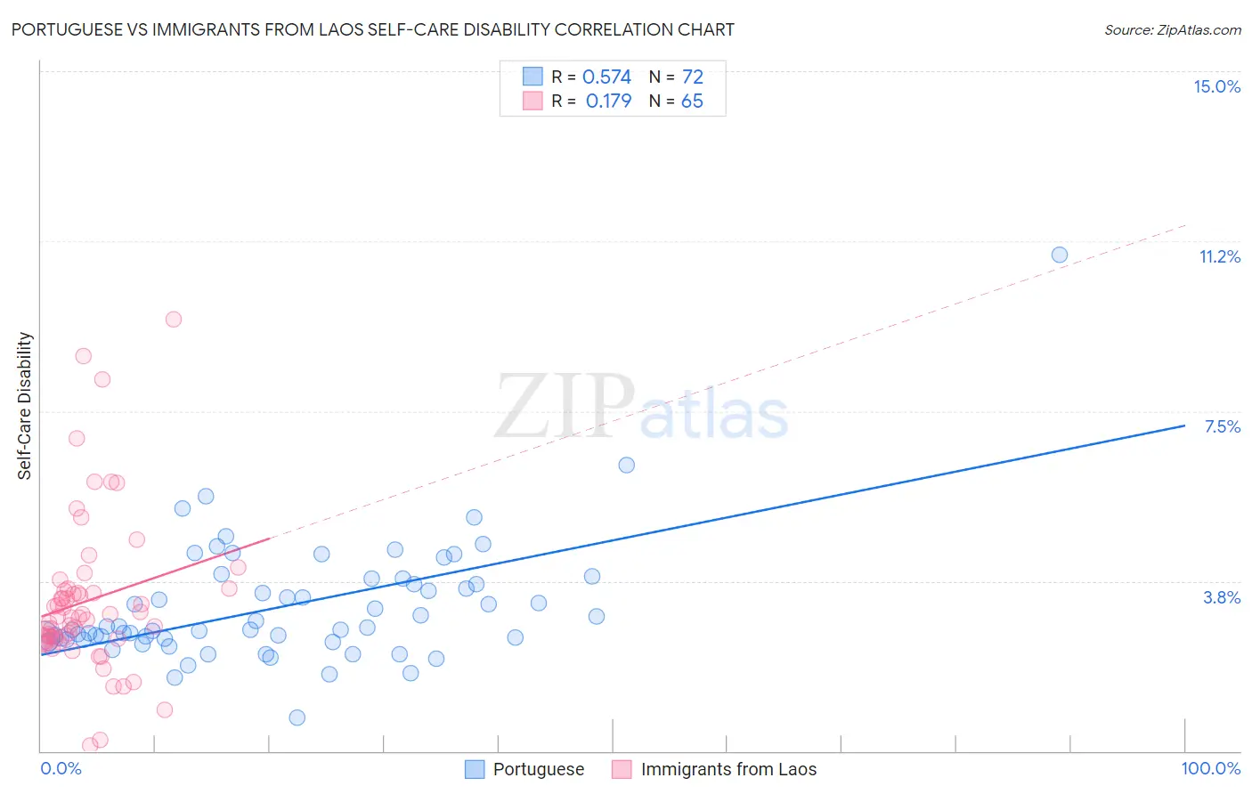 Portuguese vs Immigrants from Laos Self-Care Disability