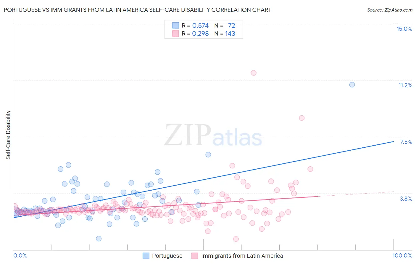 Portuguese vs Immigrants from Latin America Self-Care Disability