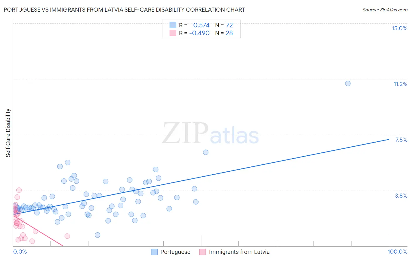 Portuguese vs Immigrants from Latvia Self-Care Disability