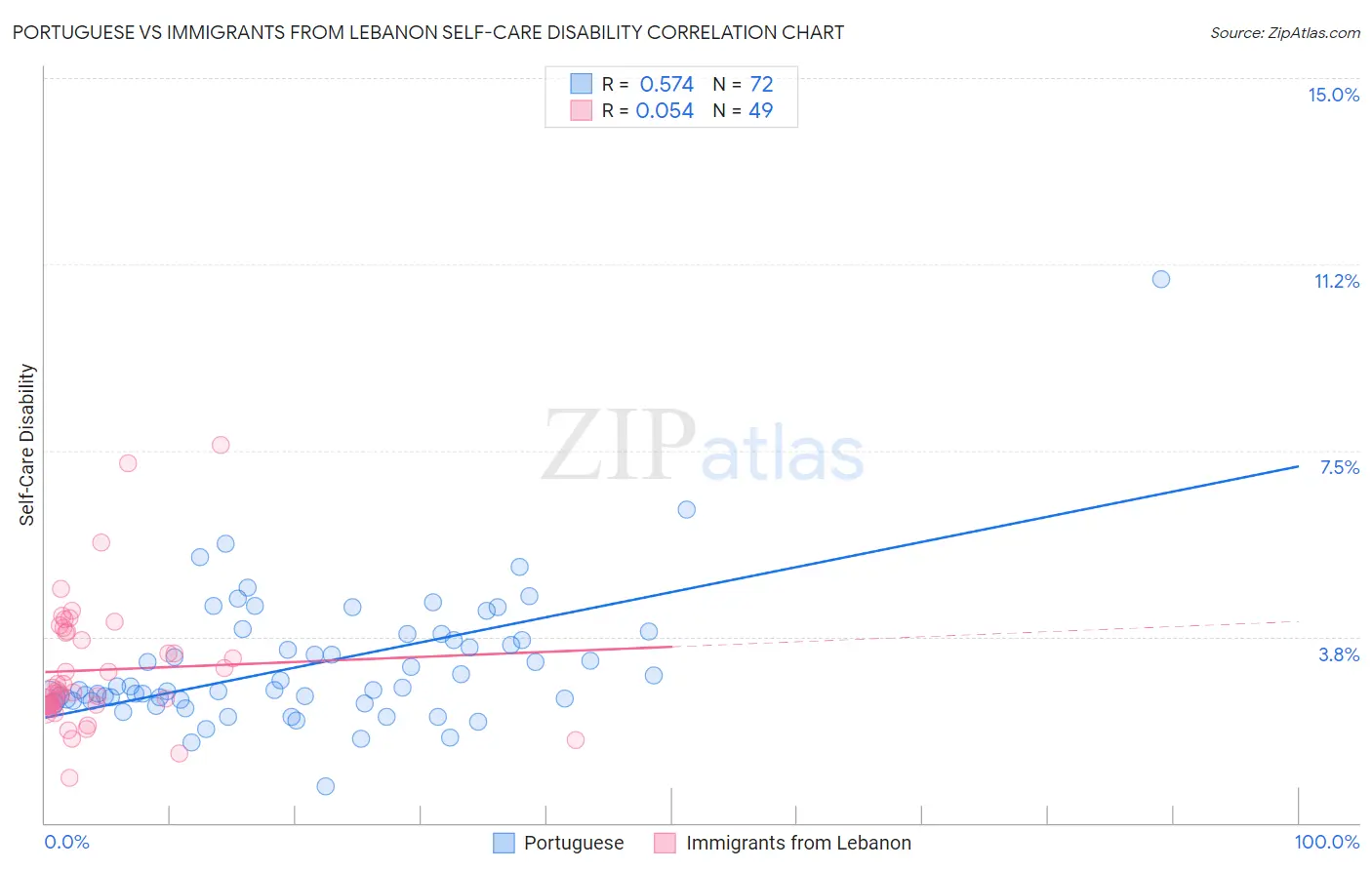 Portuguese vs Immigrants from Lebanon Self-Care Disability