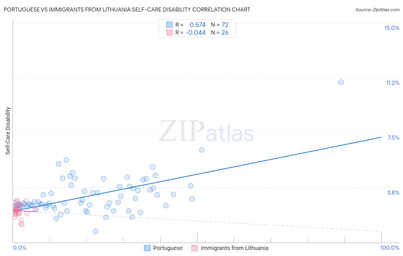 Portuguese vs Immigrants from Lithuania Self-Care Disability