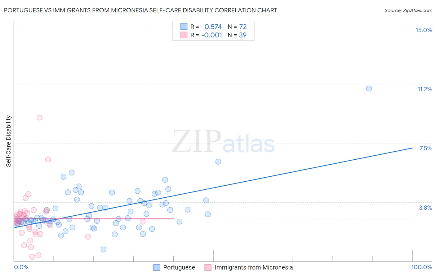 Portuguese vs Immigrants from Micronesia Self-Care Disability