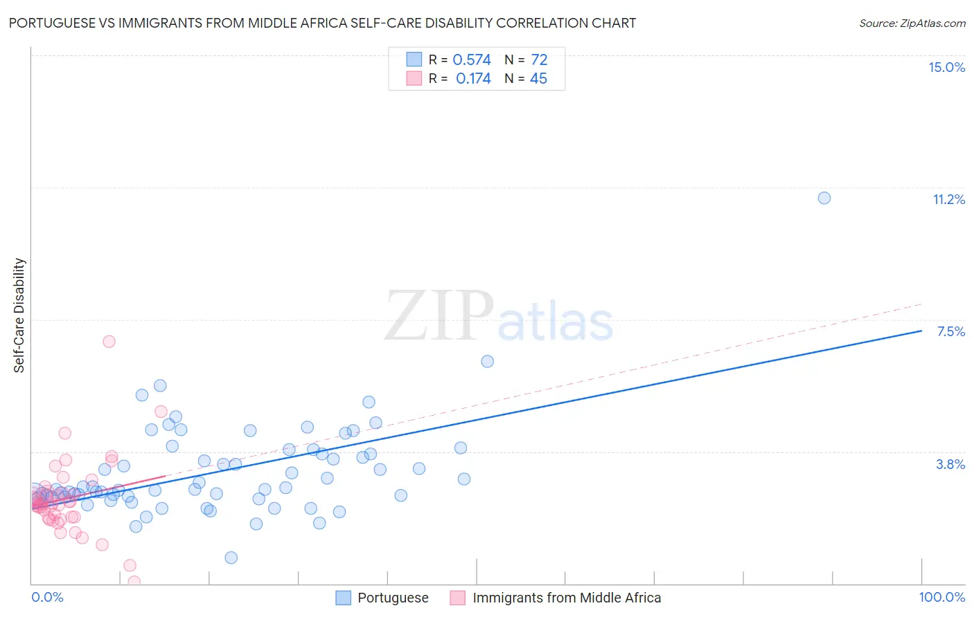 Portuguese vs Immigrants from Middle Africa Self-Care Disability