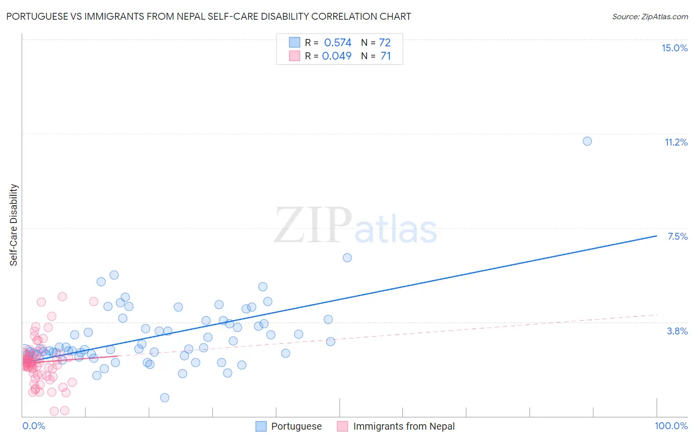 Portuguese vs Immigrants from Nepal Self-Care Disability