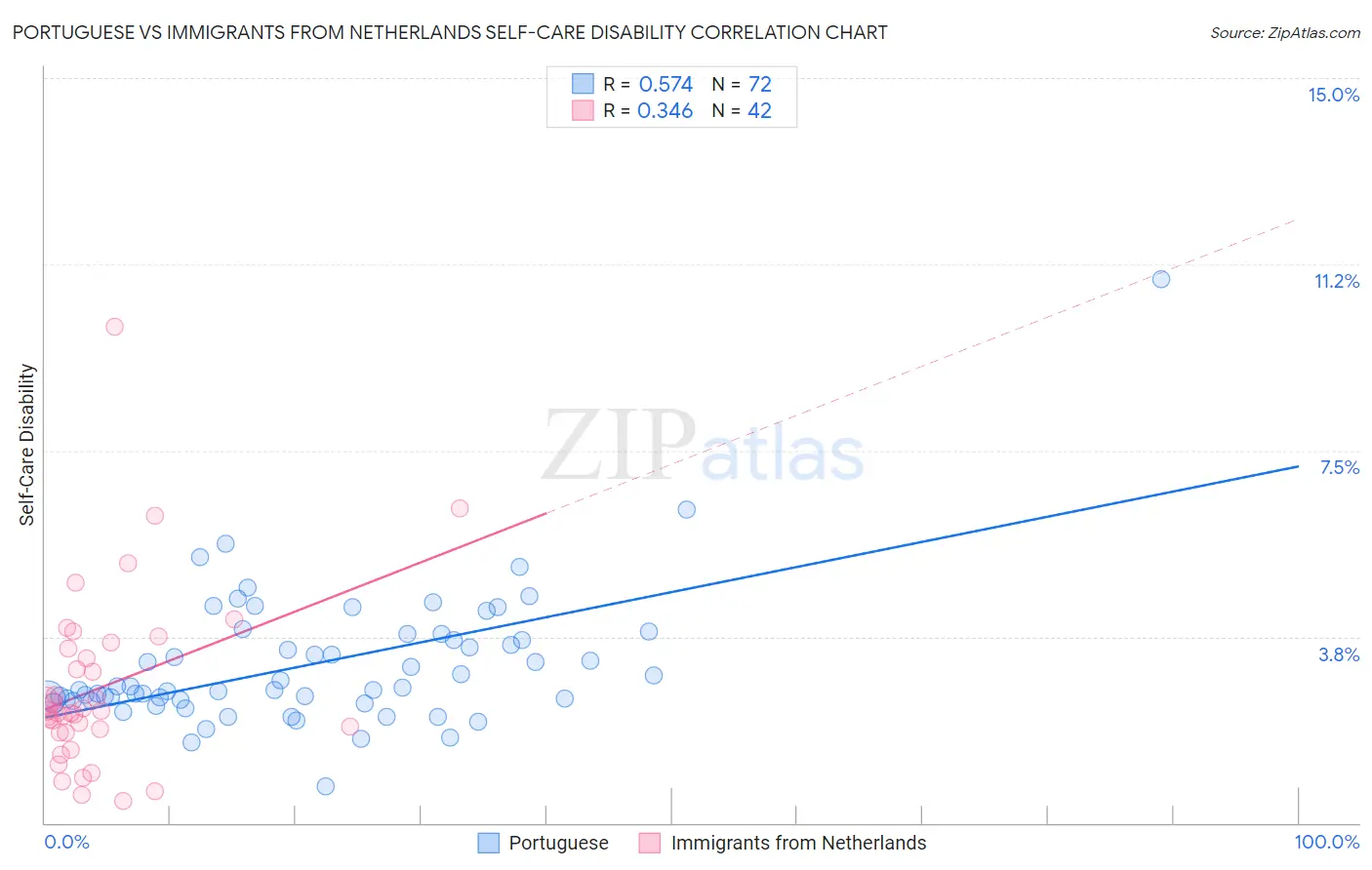 Portuguese vs Immigrants from Netherlands Self-Care Disability