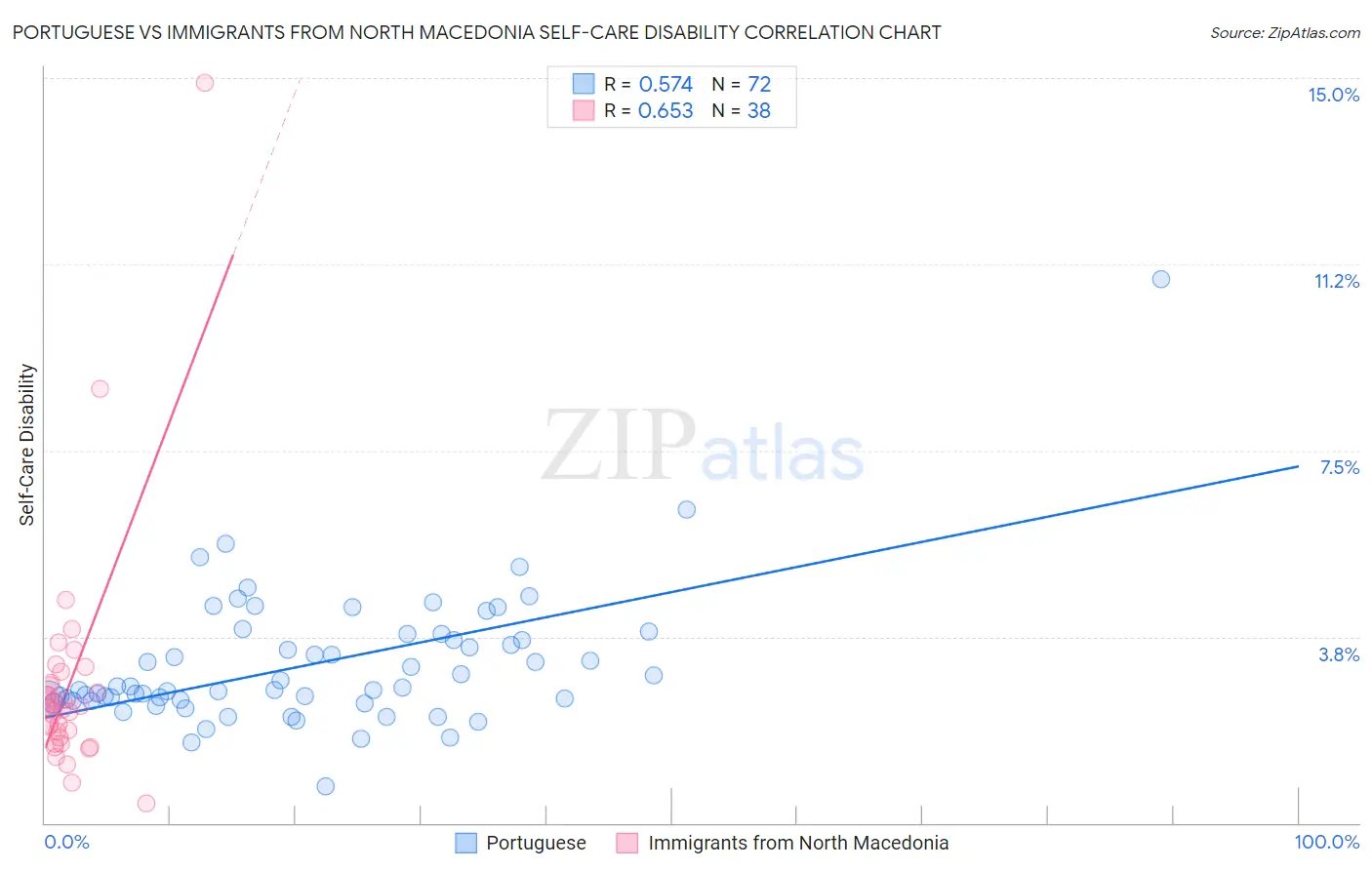 Portuguese vs Immigrants from North Macedonia Self-Care Disability