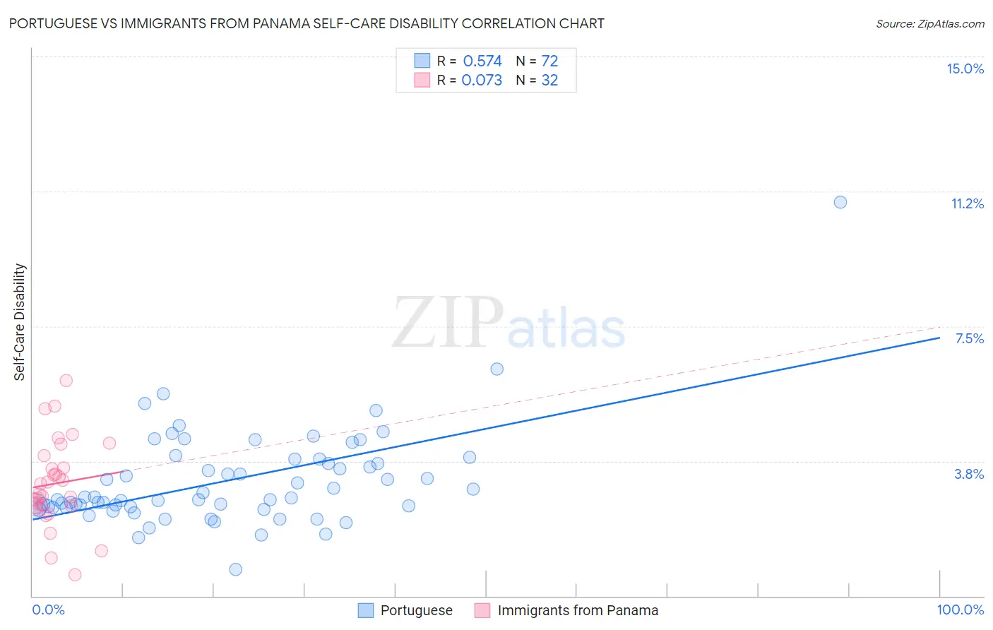 Portuguese vs Immigrants from Panama Self-Care Disability