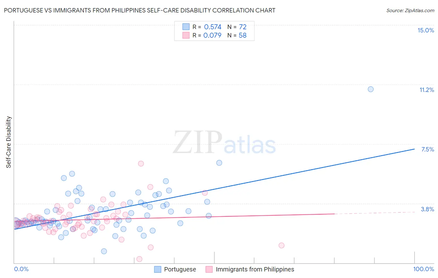 Portuguese vs Immigrants from Philippines Self-Care Disability