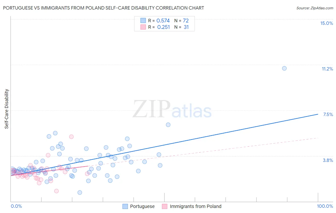 Portuguese vs Immigrants from Poland Self-Care Disability