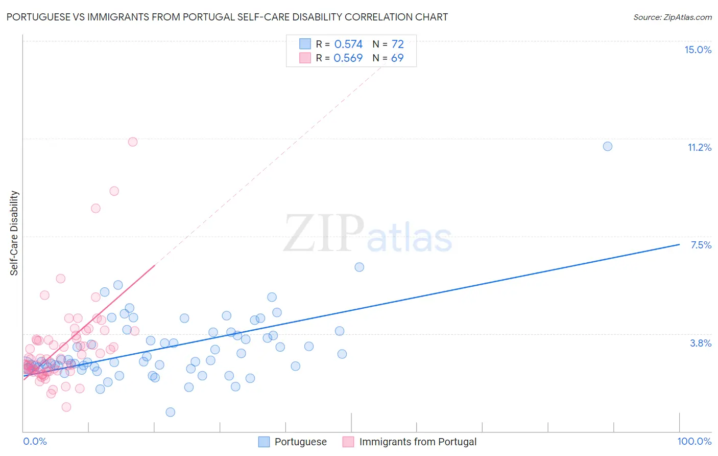 Portuguese vs Immigrants from Portugal Self-Care Disability