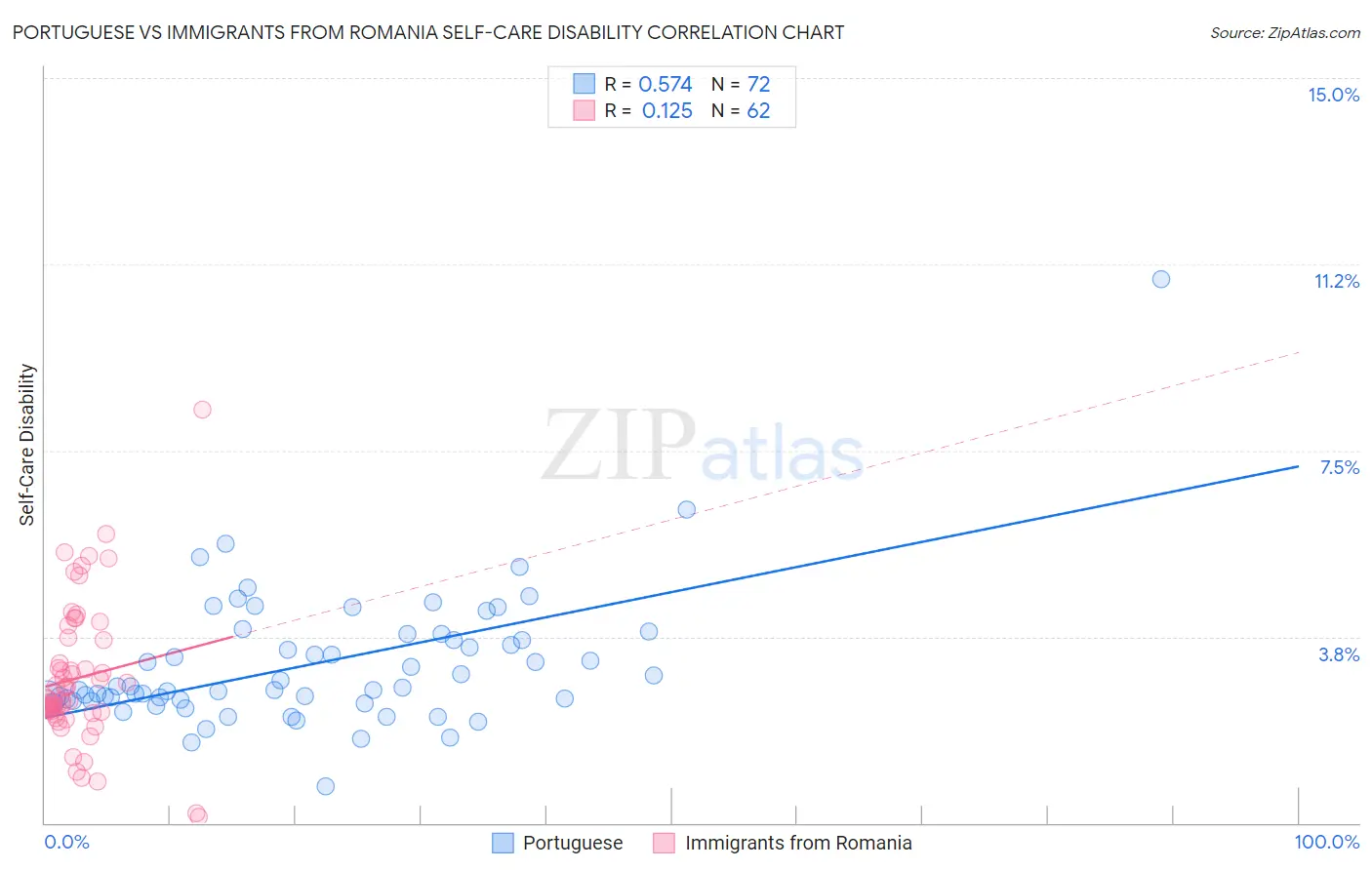 Portuguese vs Immigrants from Romania Self-Care Disability